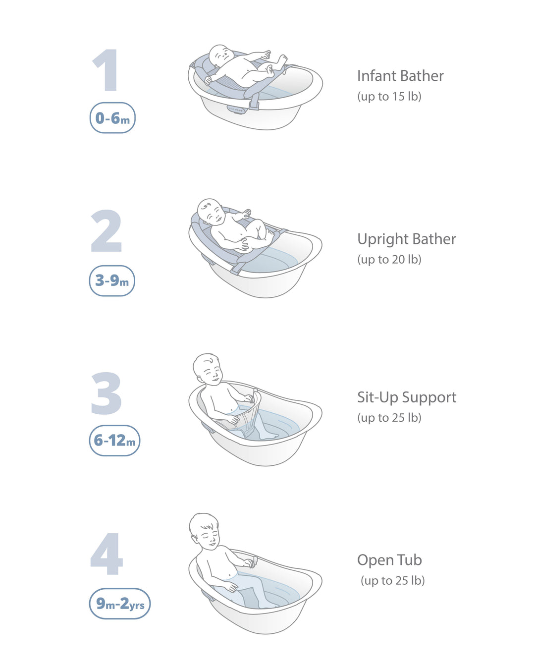 Skip Hop Wave 4-in-1 Bath